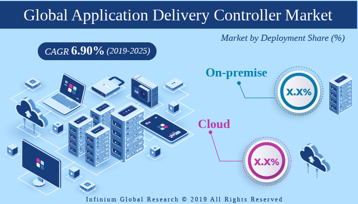 Global Application Delivery Controller Market