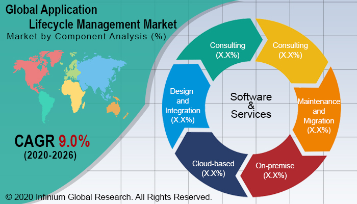 Global Application Lifecycle Management Market 