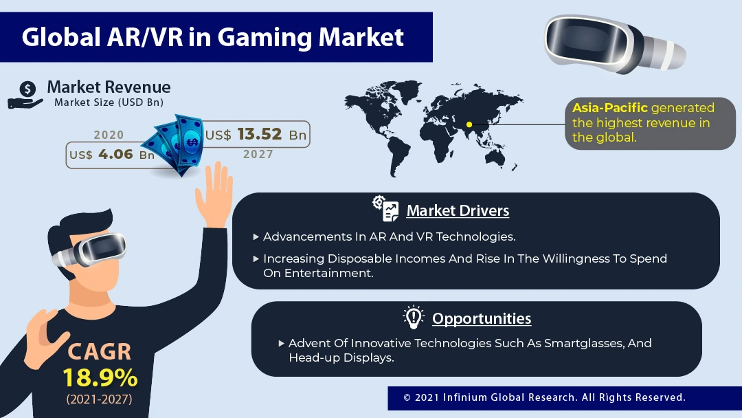 AR/VR in Gaming Market