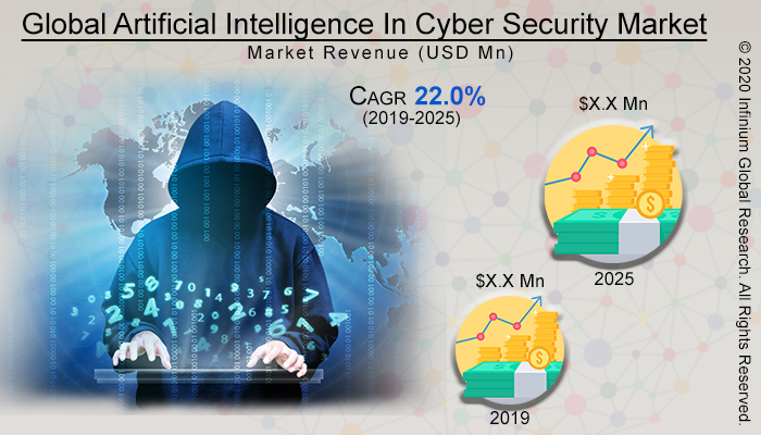Global Artificial Intelligence In Cyber Security Market
