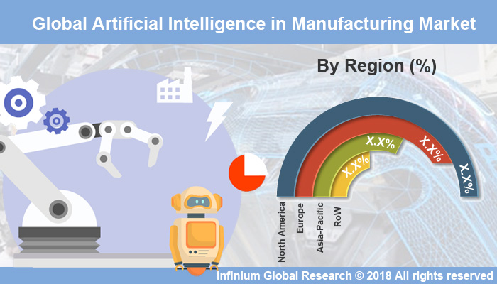 Global Artificial Intelligence in Manufacturing Market