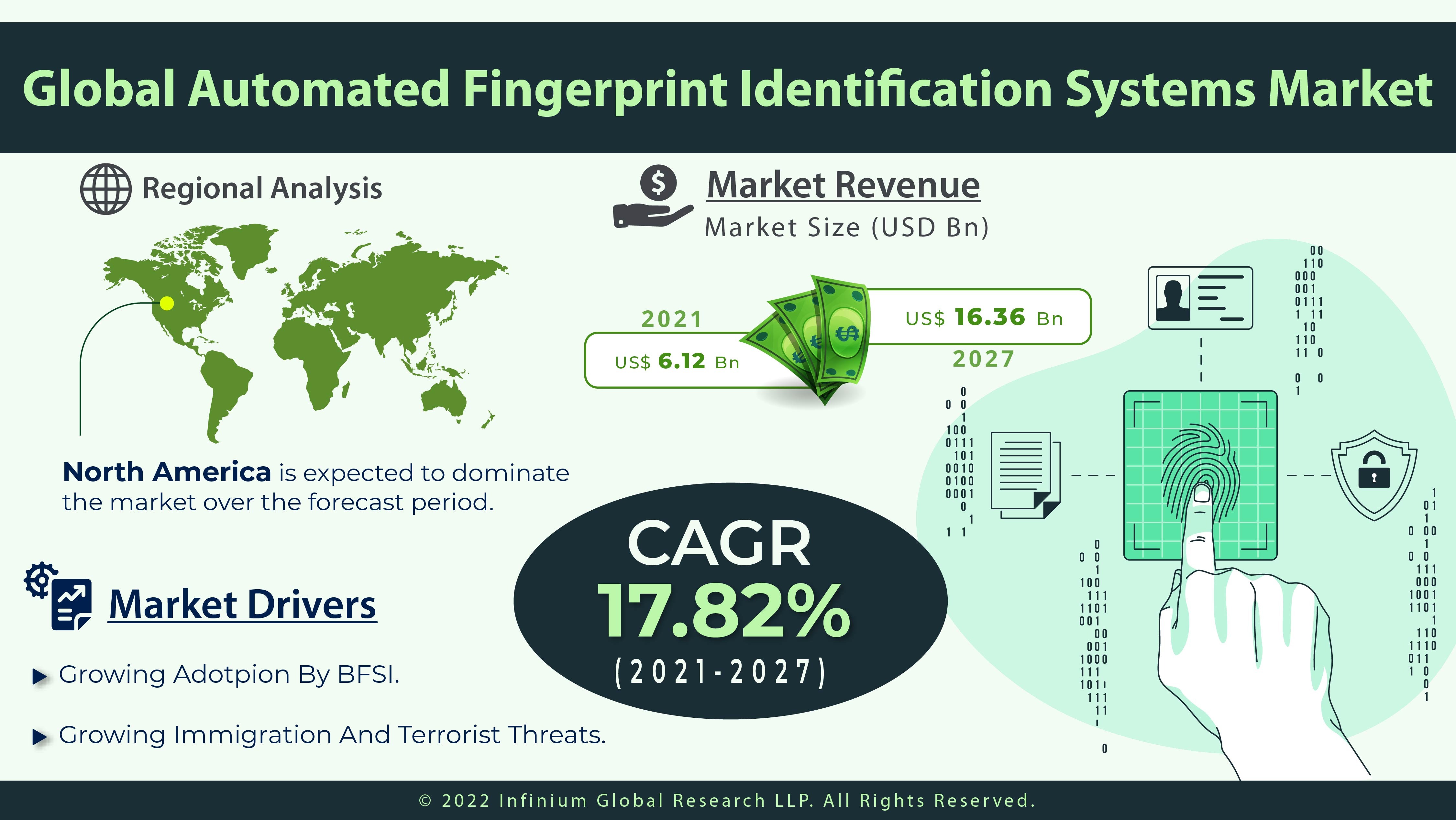 Automated Fingerprint Identification Systems Market
