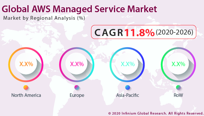 Global AWS Managed Service Market