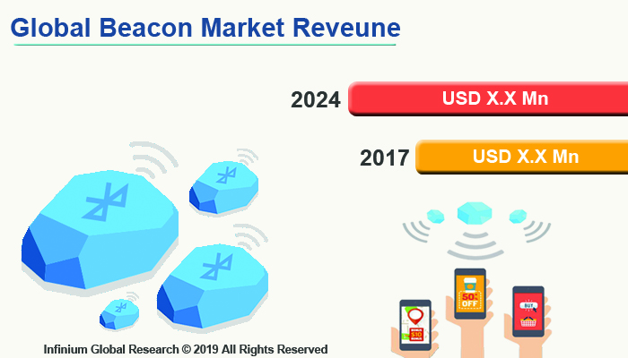 Global Beacon Market 