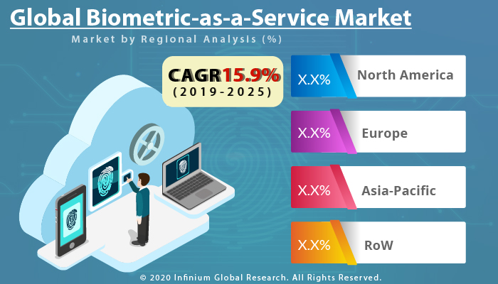 Global Biometric-as-a-Service Market