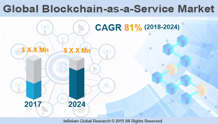 Blockchain-as-a-service Market