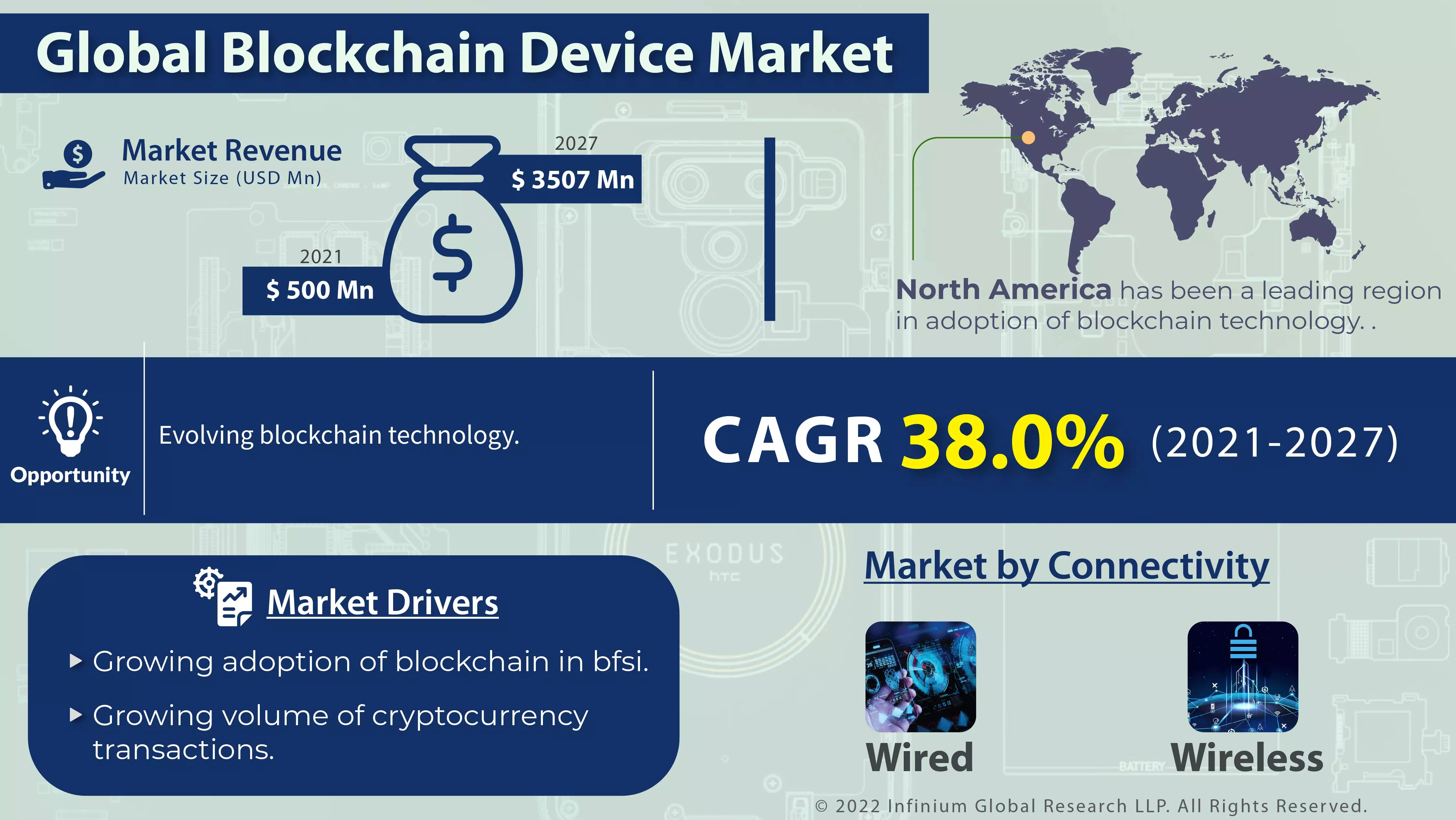 Blockchain Device Market