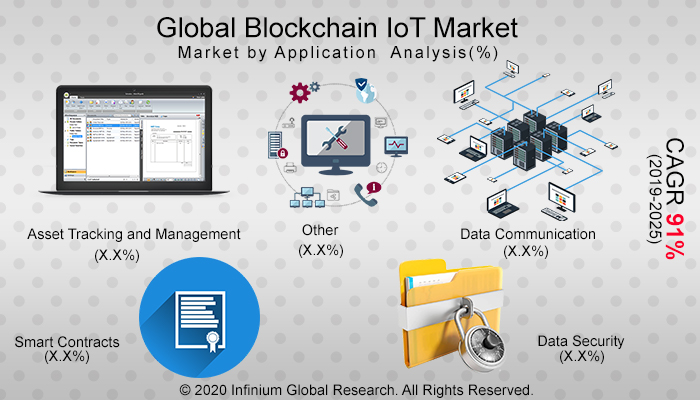 Global Blockchain IoT Market