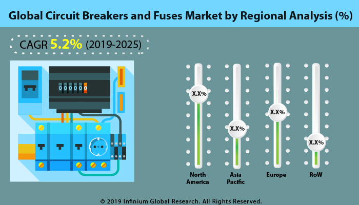 Circuit Breakers and Fuses Market