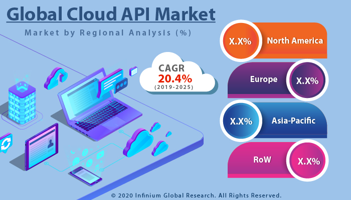 Global Cloud API Market