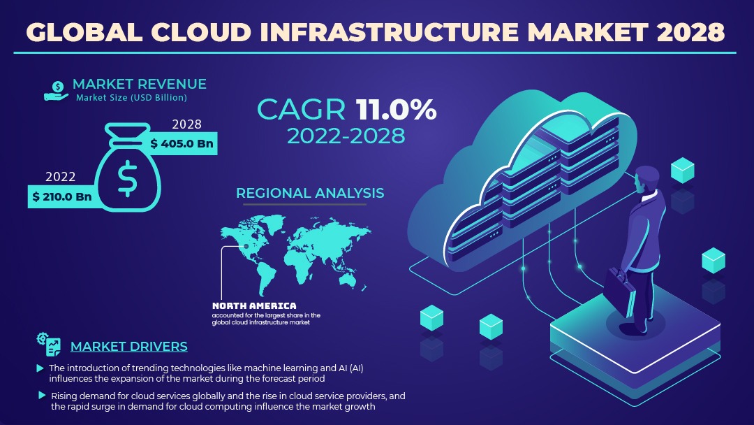 Cloud Infrastructure Market