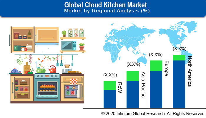 Global Cloud Kitchen Market 