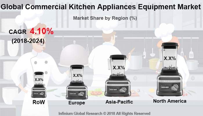 Global Commercial Kitchen Appliances/Equipment Market 