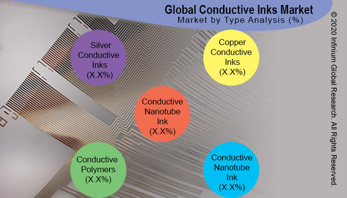 Global Conductive Inks Market