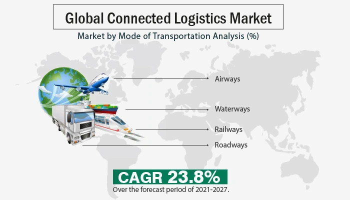 Connected Logistics Market 