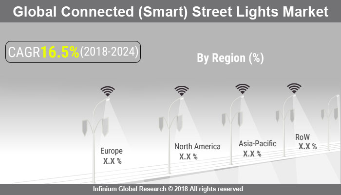 Connected (Smart) Street Lights Market