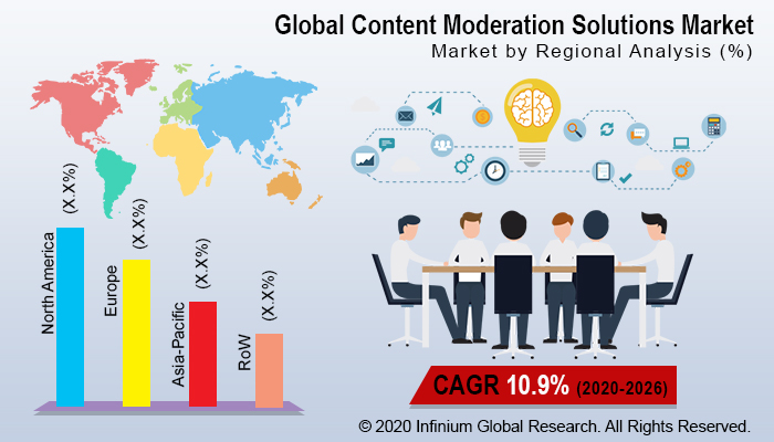 Global Content Moderation Solutions Market