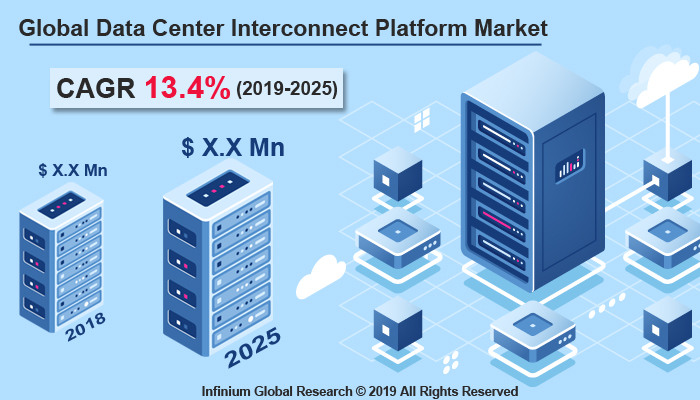 Global Data Center Interconnect Platform Market
