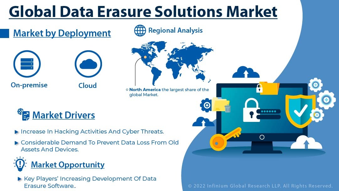 Data Erasure Solutions Market
