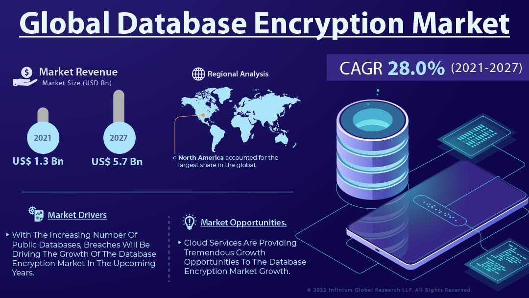 Database Encryption Market
