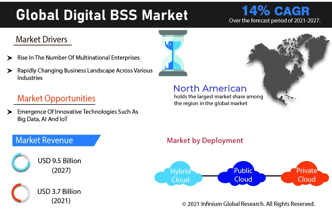 Digital BSS Market
