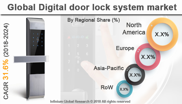 Digital Door Lock System Market