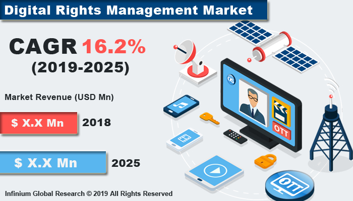 Global Digital Rights Management Market