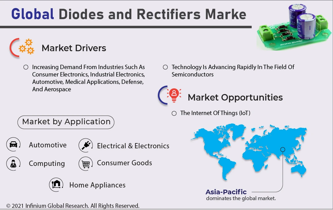 Diodes and Rectifiers Market