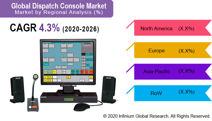Global Dispatch Console Market