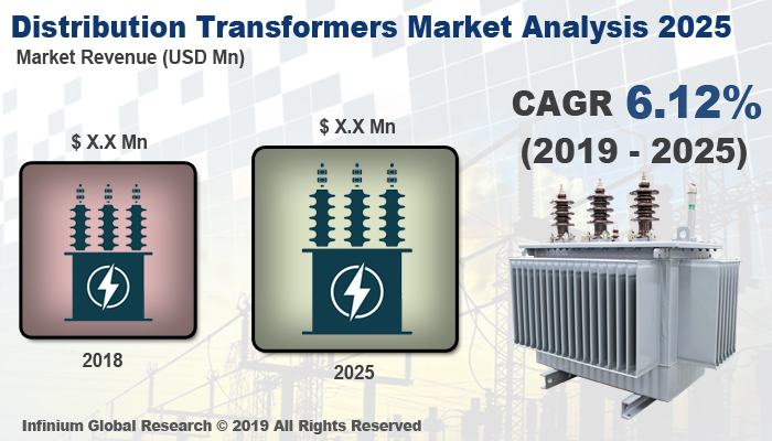 Global Distribution Transformers Market