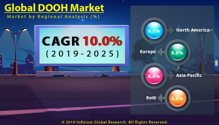 Global DOOH Market