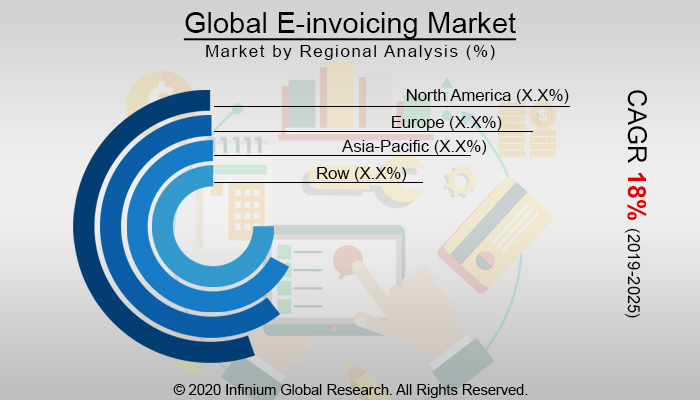 Global E-invoicing Market