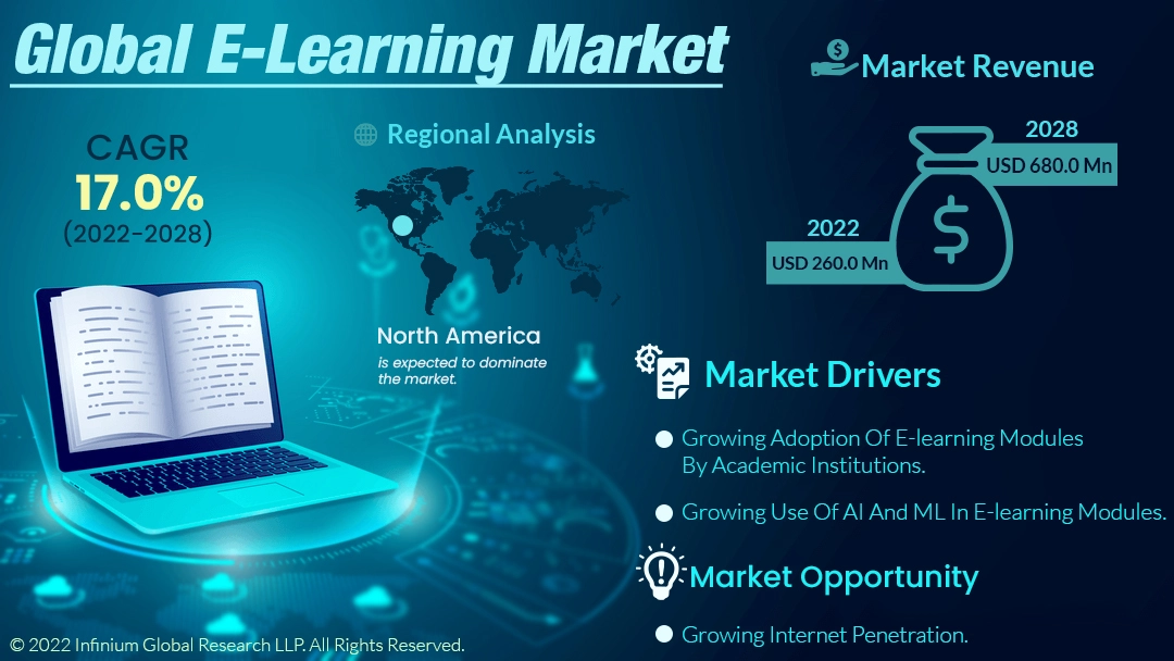 E-Learning Market