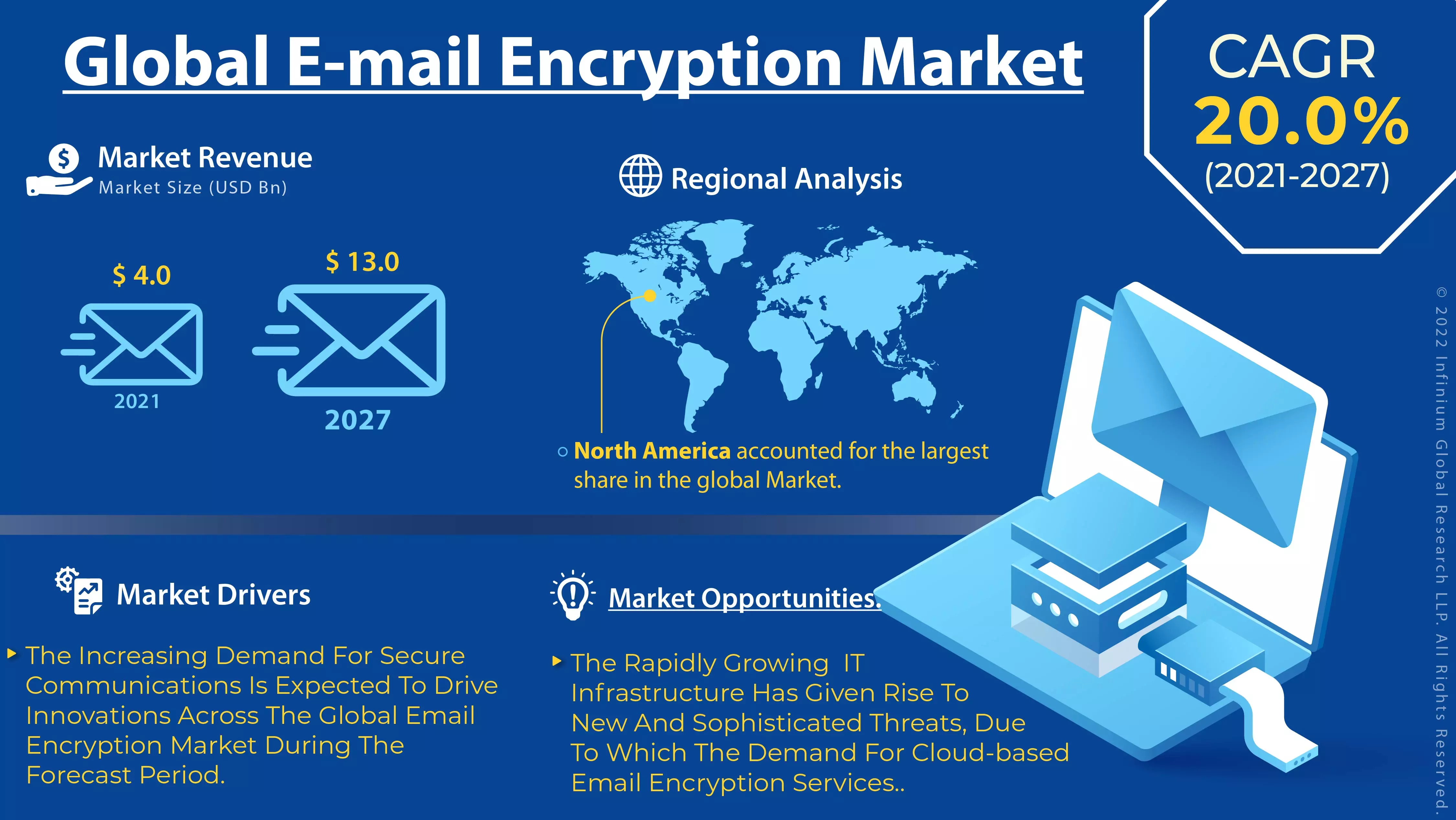 E-mail Encryption Market