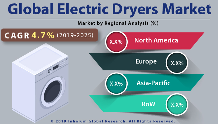 Global Electric Dryers Market