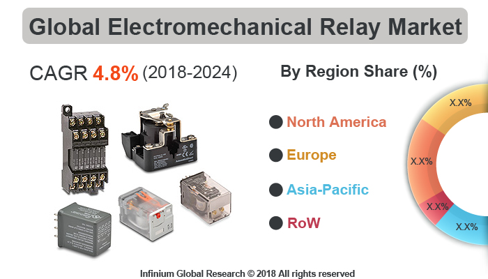 Global Electromechanical Relay Market