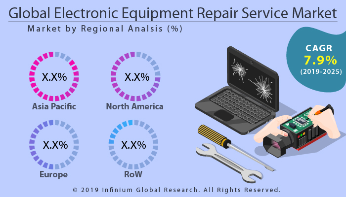 Global Electronic Equipment Repair Service Market