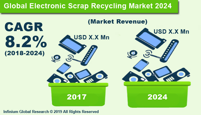 Global Electronic Scrap Recycling Market