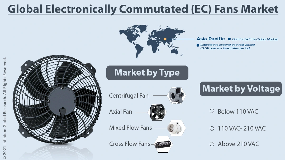 Electronically Commutated (EC) Fans Market 