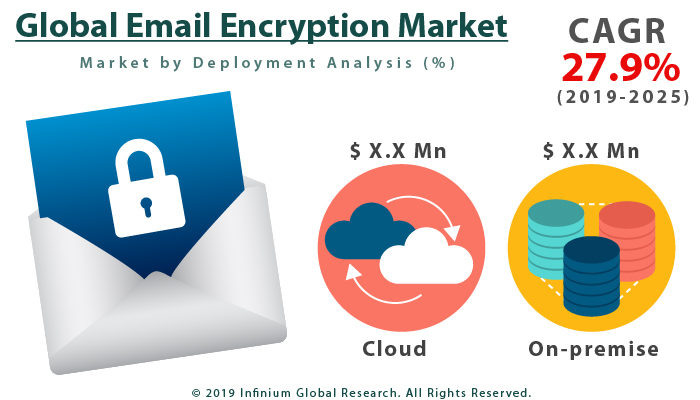 Global Email Encryption Market 