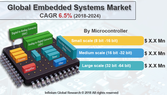 Global Embedded Systems Market 