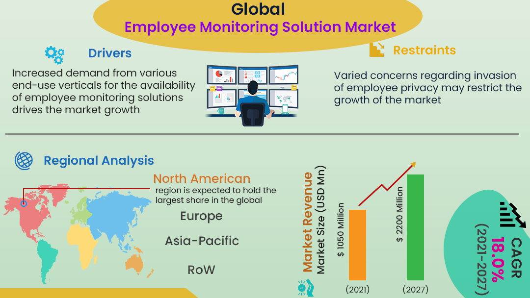 Employee Monitoring Solution Market