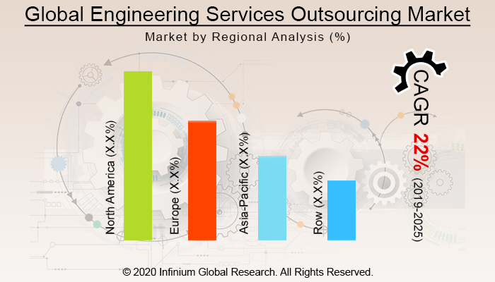 Global Engineering Services Outsourcing Market