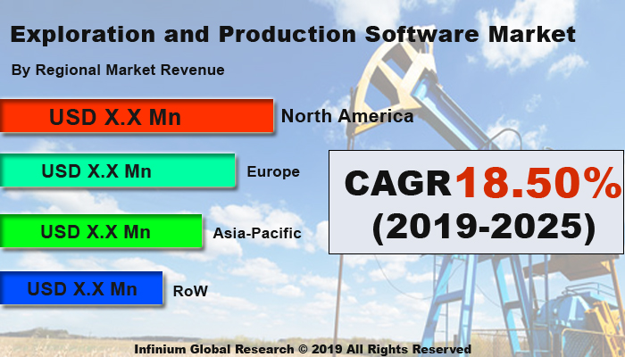 Global Exploration and Production Software Market