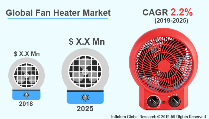 Global Fan Heater Market