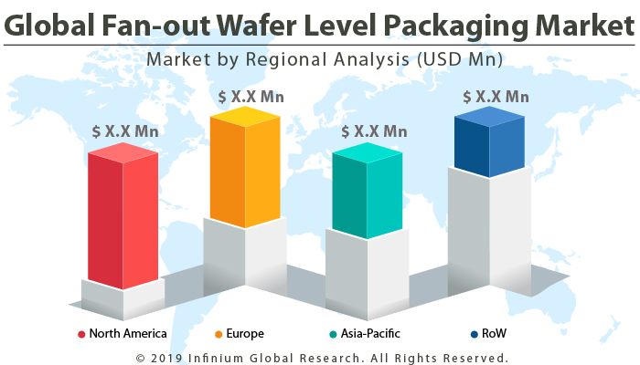 Global Fan-out Wafer Level Packaging Market