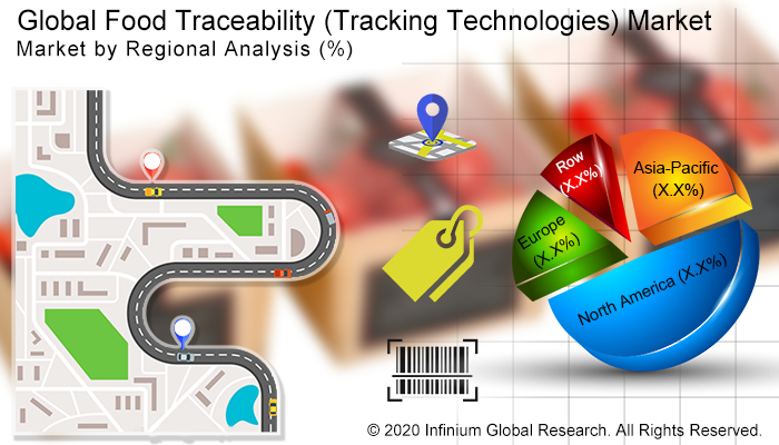 Global Food Traceability (Tracking Technologies) Market