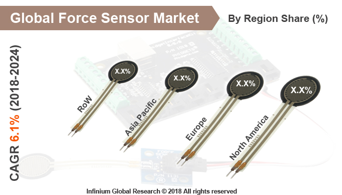 Global Force Sensor Market