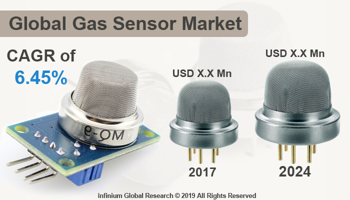 Global Gas Sensor Market