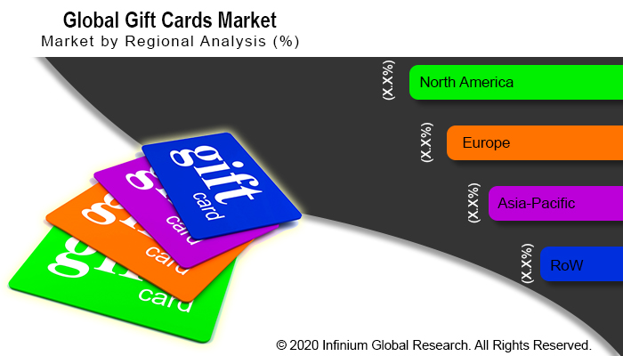 Global Gift Cards Market 